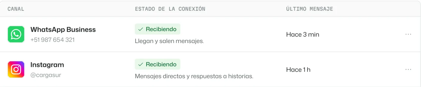 WhatsApp Business e Instagram conectados y recibiendo mensajes en Coresponde.